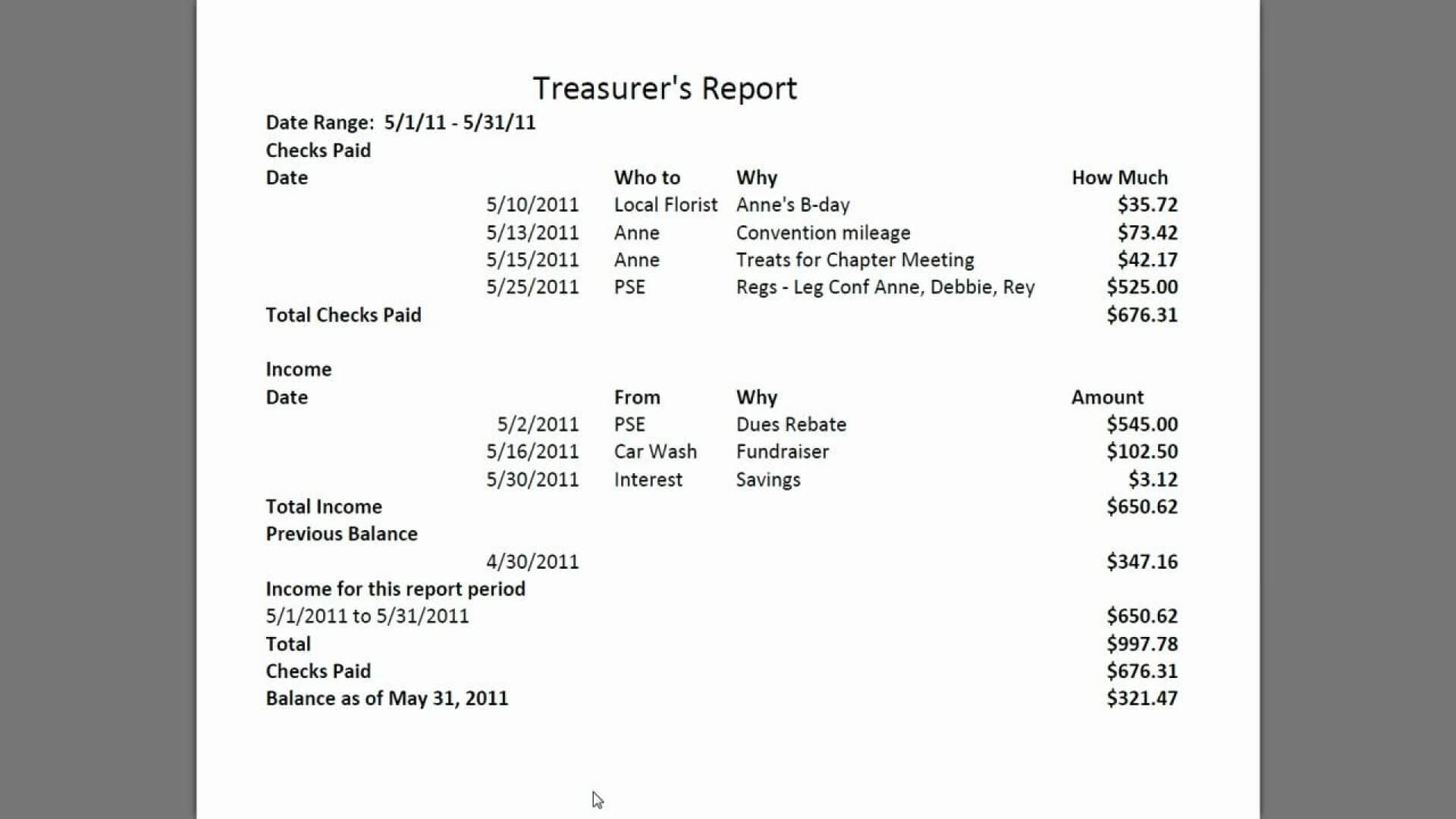 007 Template Ideas Treasurer Report Non Profit Shocking Pertaining To Treasurer Report Template Non Profit