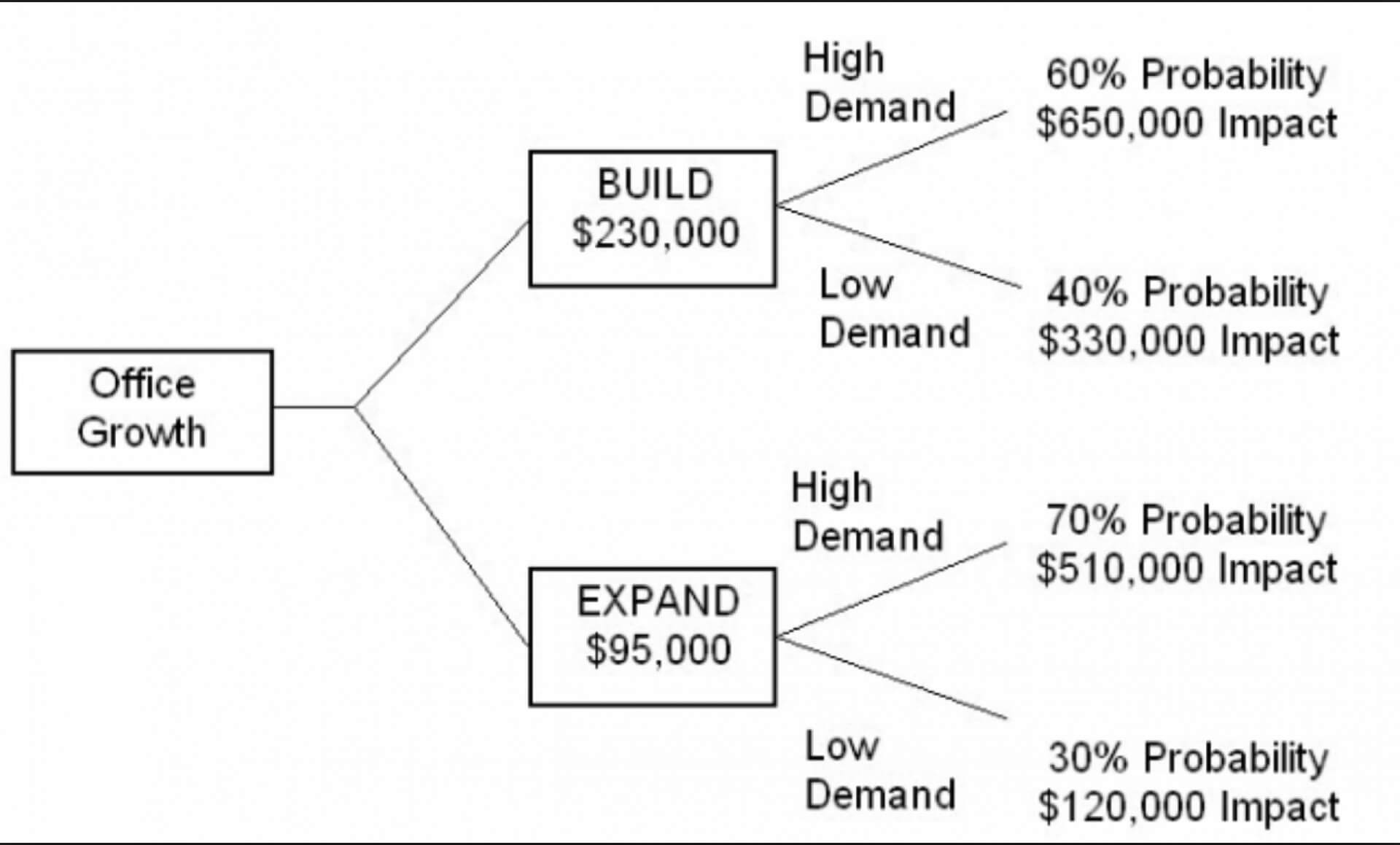 028 Template Ideas Decision Tree Sensational Free Powerpoint With Regard To Blank Decision Tree Template