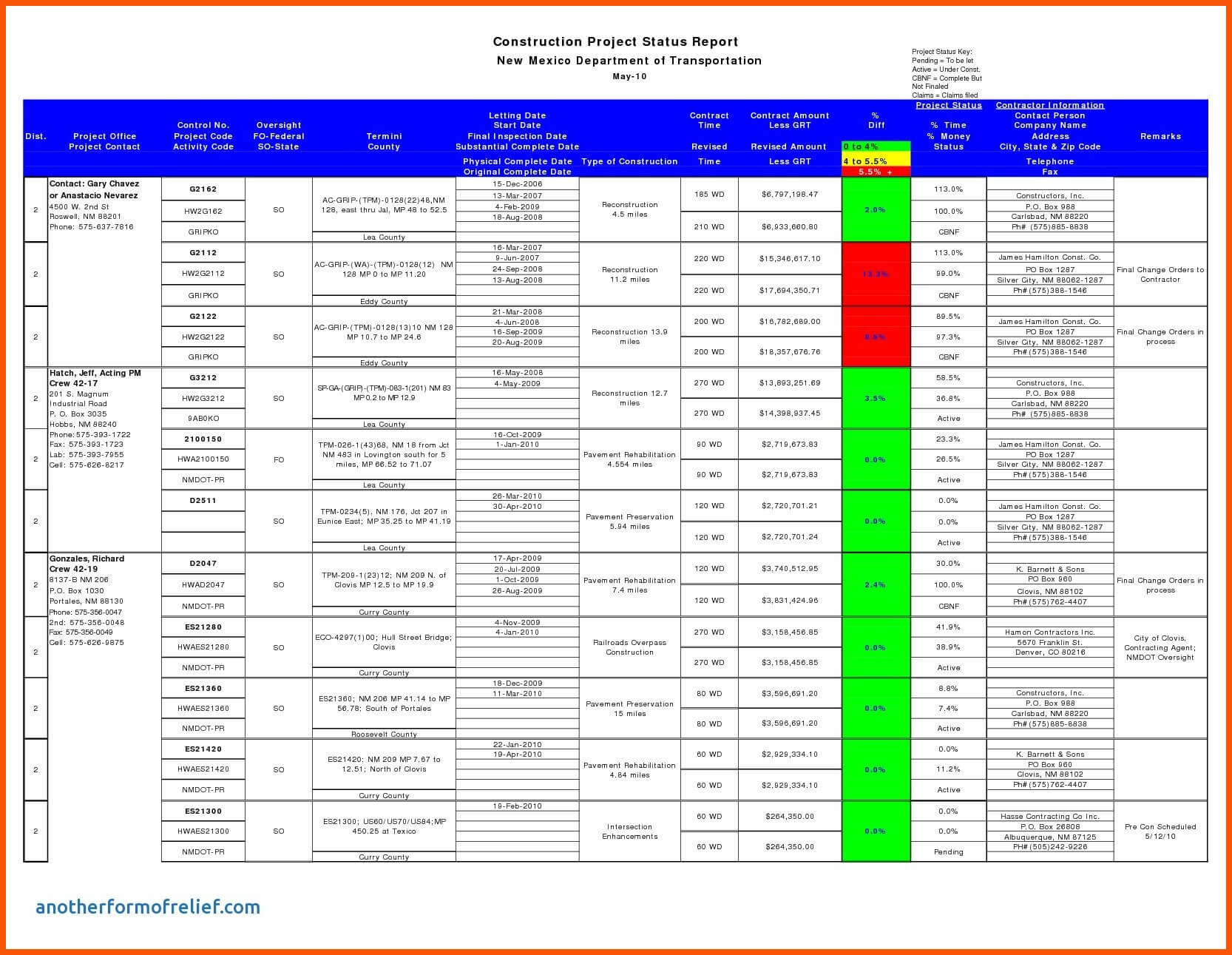 12+ Daily Status Update Template | Iwsp5 Within Testing Daily Status Report Template