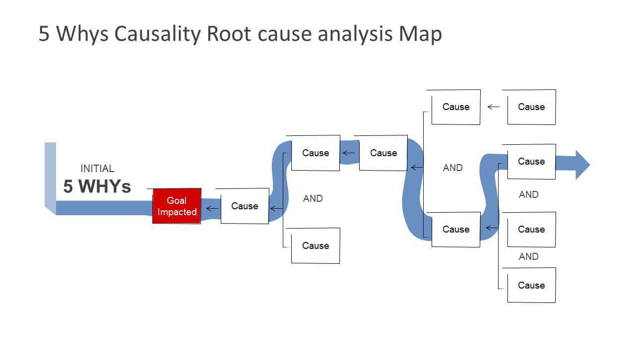 5 Why’S Powerpoint Templates Throughout Root Cause Analysis Template Powerpoint