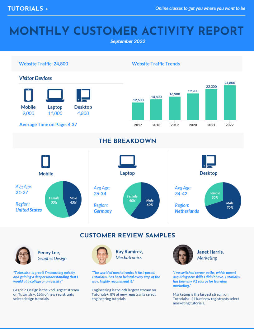 55+ Customizable Annual Report Design Templates, Examples & Tips Intended For Word Annual Report Template