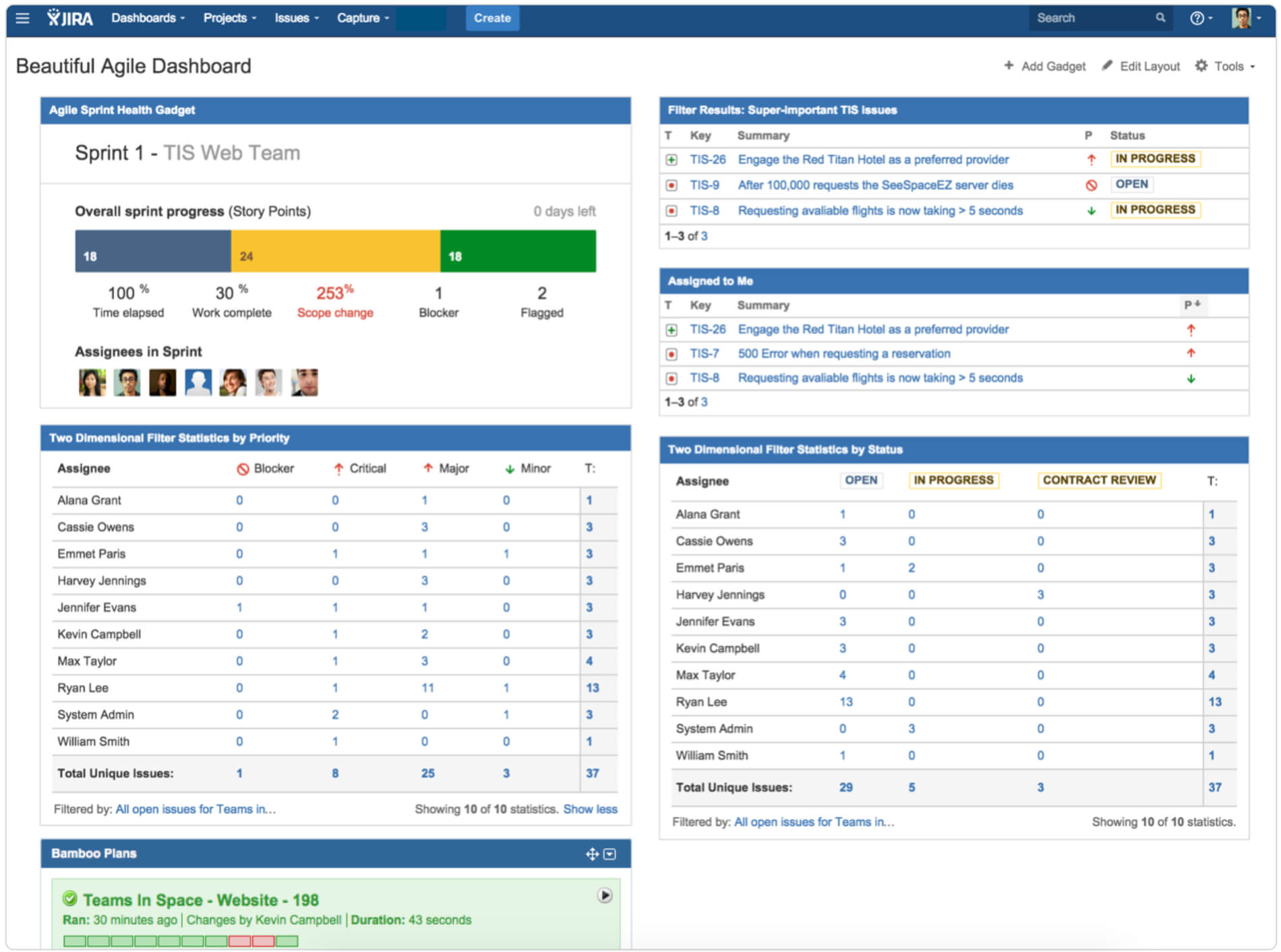 7 Steps To A Beautiful And Useful Agile Dashboard – Work Pertaining To Agile Status Report Template