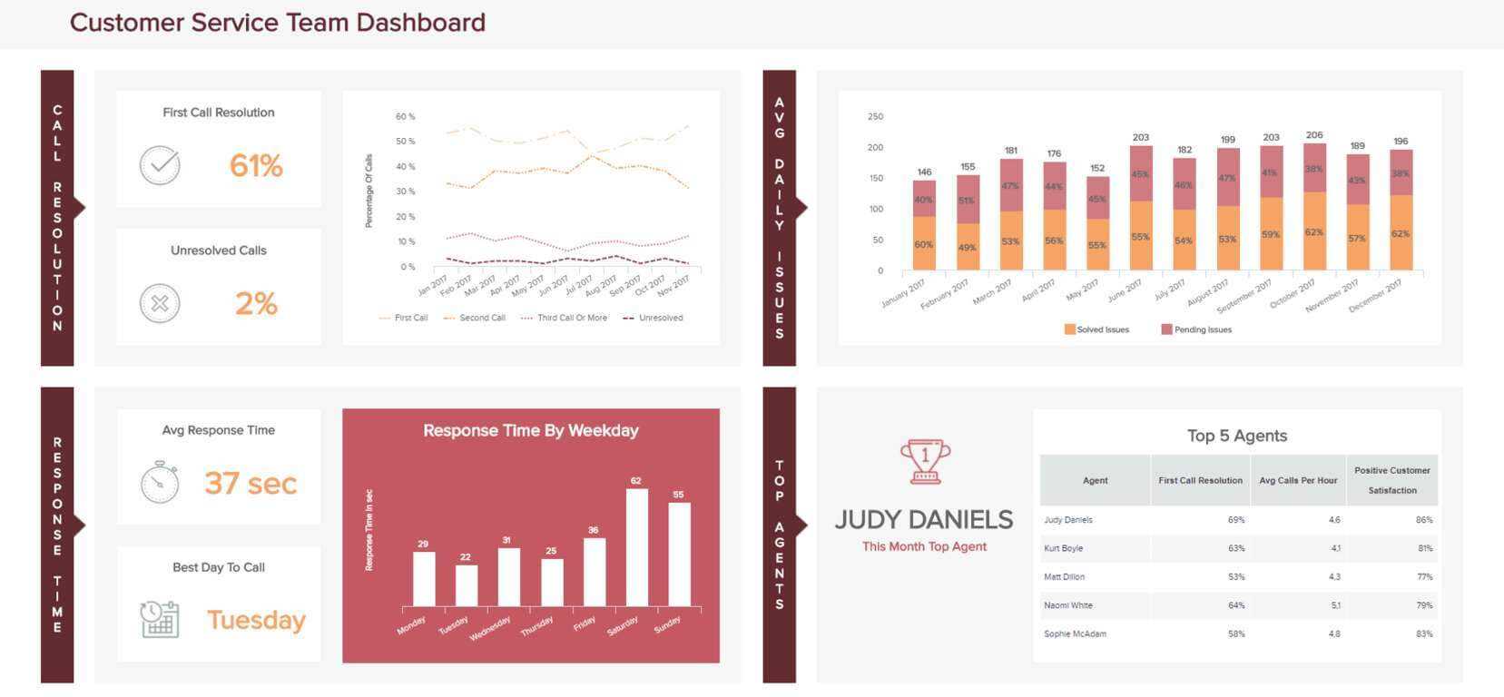 A Beginner's Guide To Customer Service Reports With Customer Contact Report Template