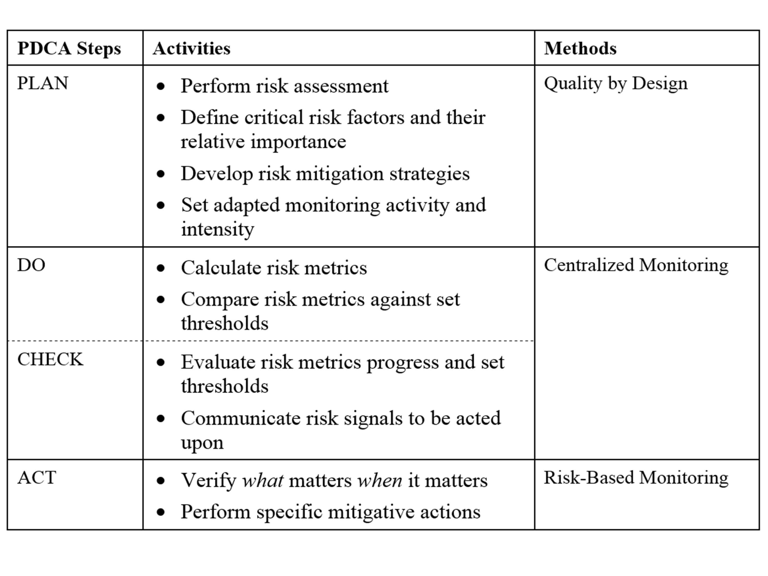 A Centralized Monitoring Approach Using Excel For The With Monitoring Report Template Clinical Trials