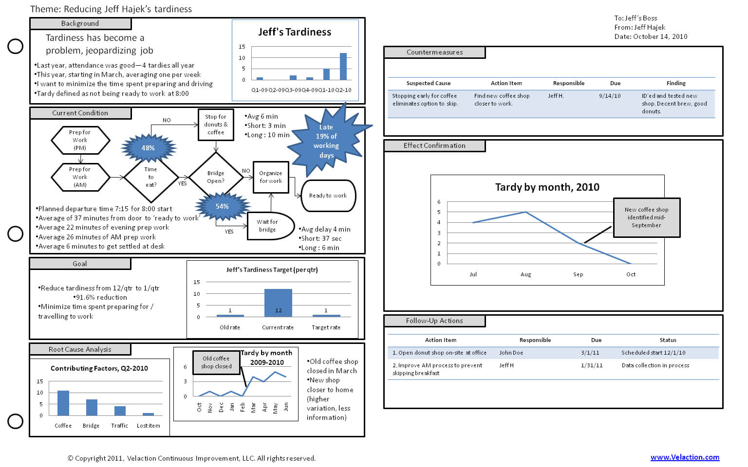 A3 Template: A Tool To Organize And Summarize Content At A Intended For A3 Report Template