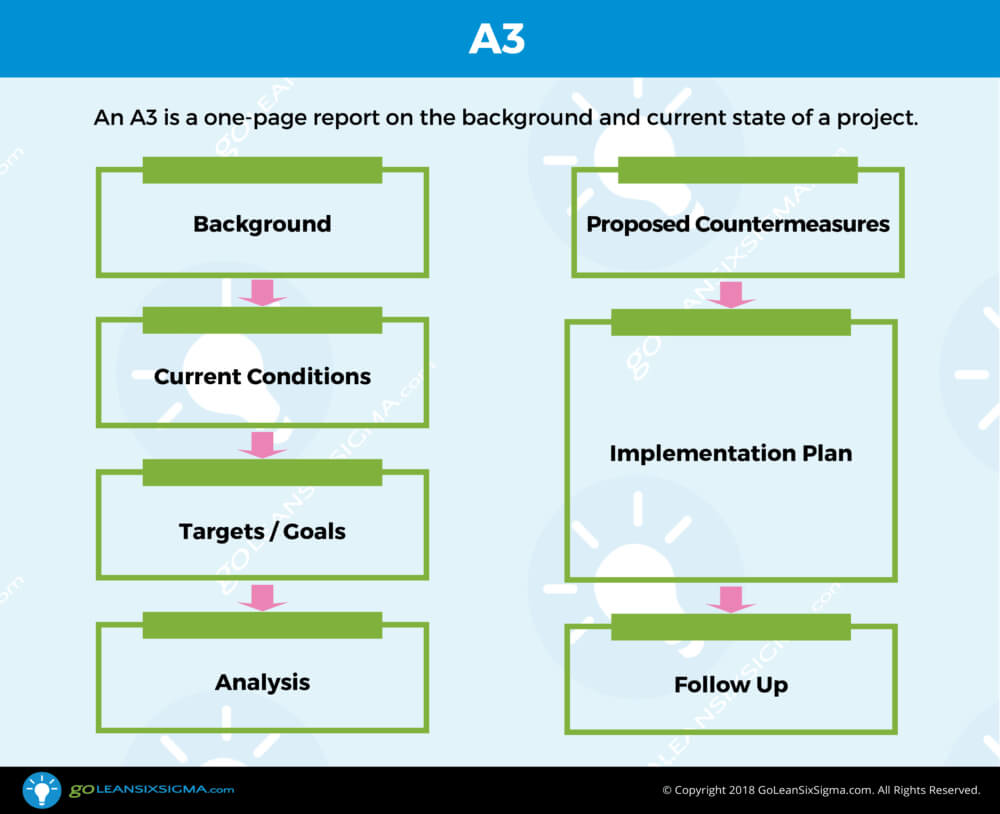 A3 – Template & Example In A3 Report Template