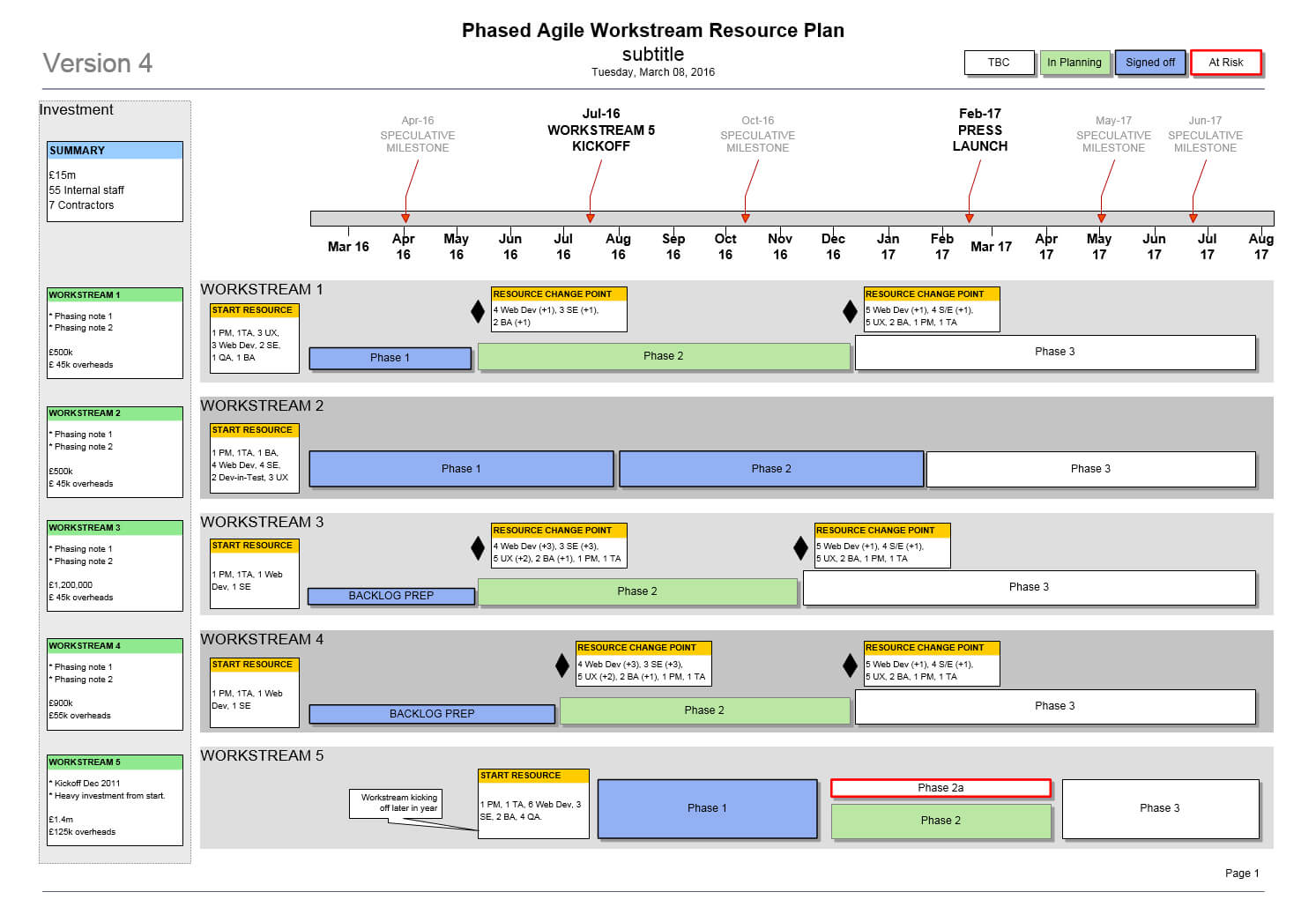 Agile Resource Plan Template (Visio) | How To Plan, Project Inside Agile Status Report Template