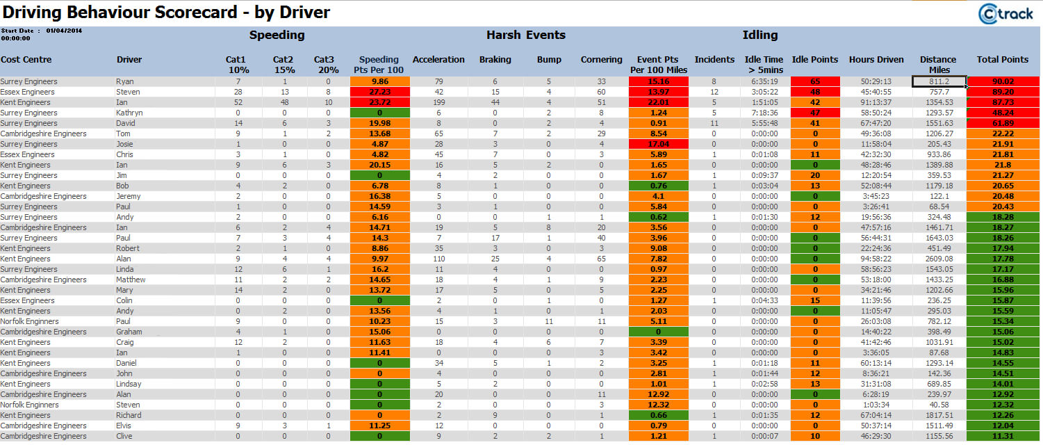 Bespoke Fleet Reporting & Vehicle Management Reports – Ctrack Pertaining To Fleet Report Template