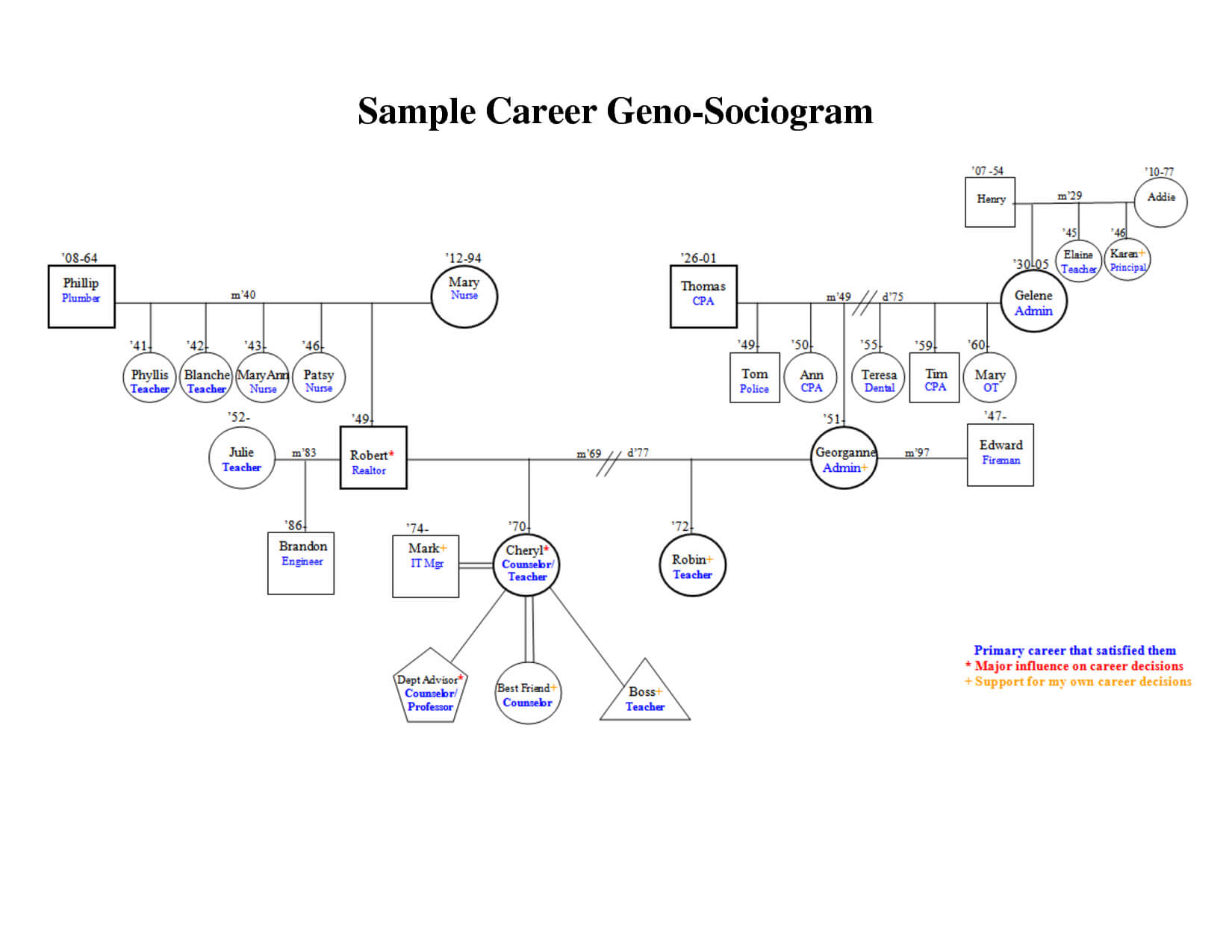 Best Photos Of Family Genogram Template Word – Family Intended For Family Genogram Template Word