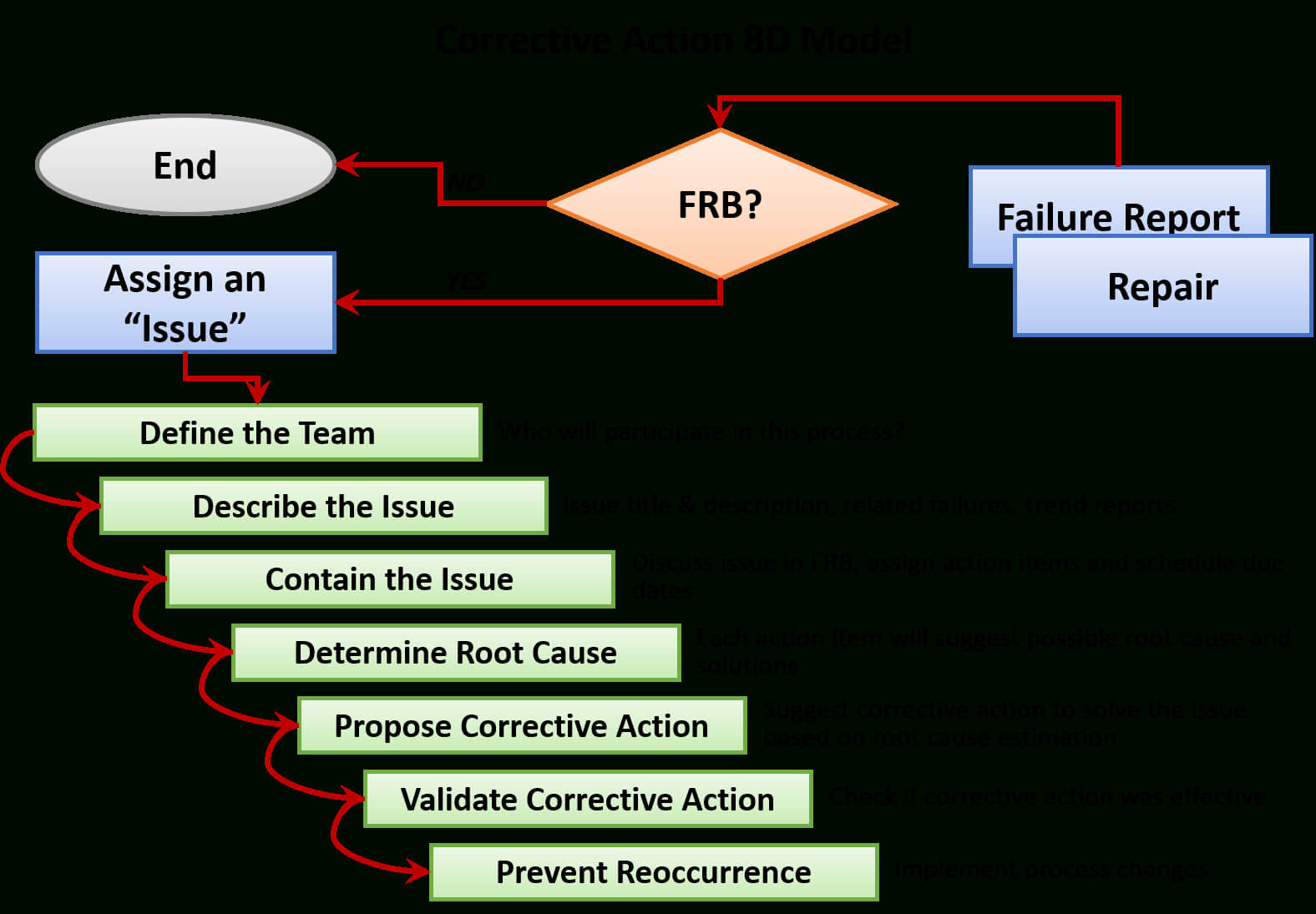 Case Study: Avionics And Controls | Industries Within Fracas Report Template