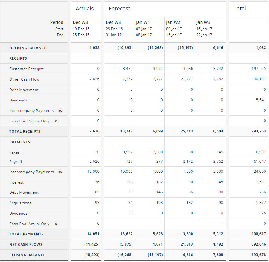 Cash Flow Forecasting Template Pertaining To Liquidity Report Template