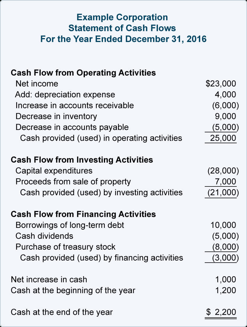 Cash Flow Statement Format | Cash Flow Statement, Statement Regarding Credit Analysis Report Template