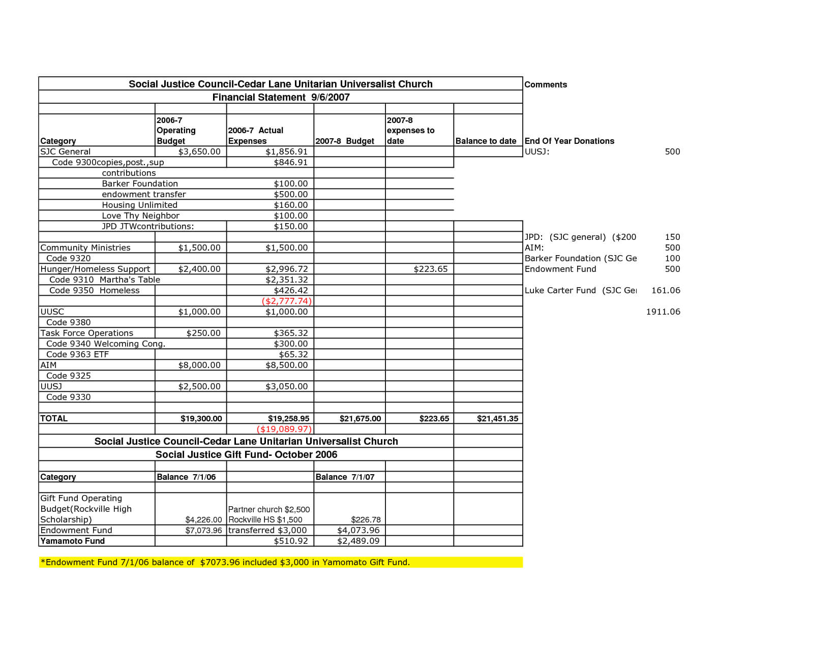 Church Finance Report Template Excel Financial Monthly In Monthly Financial Report Template