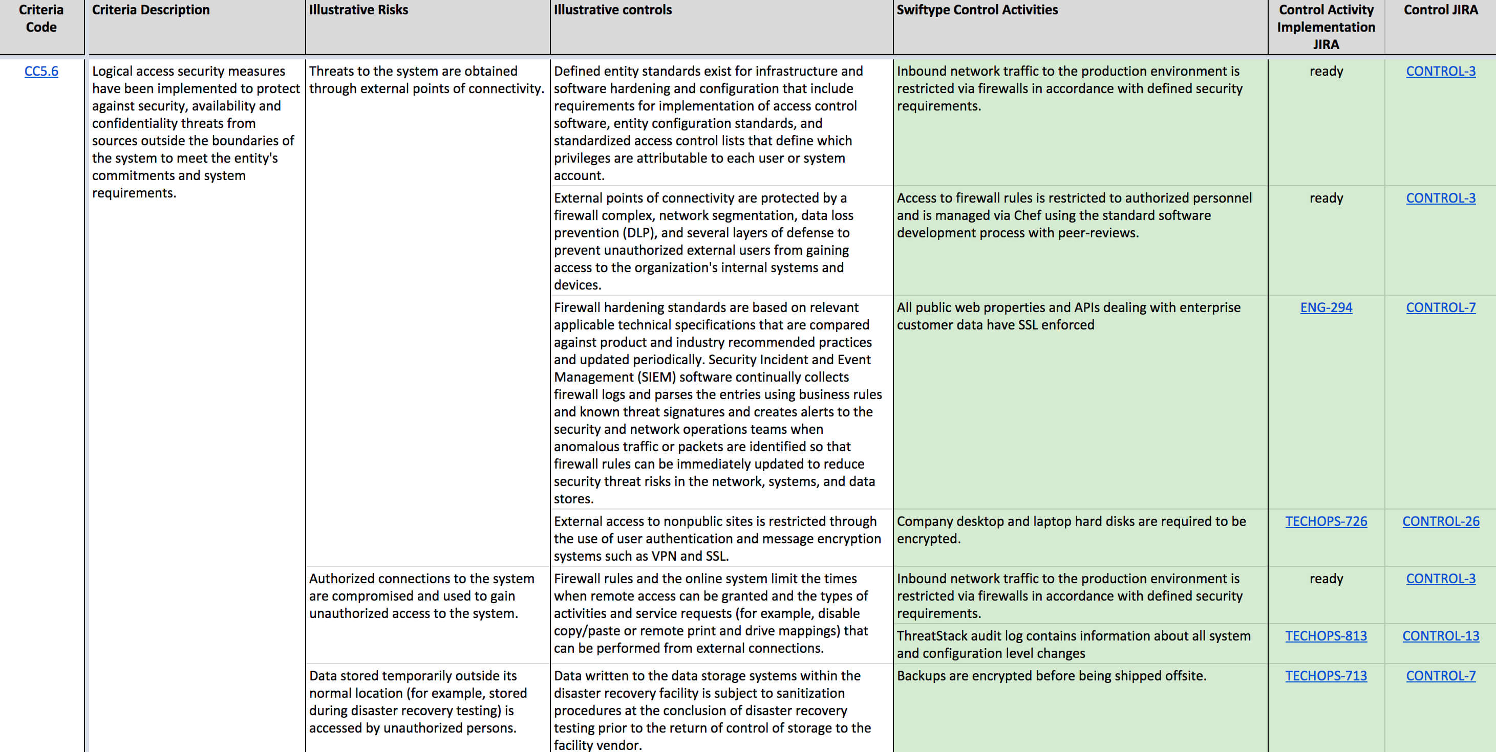 Compliance Driven Development Or The Story Behind Swiftype's With Pci Dss Gap Analysis Report Template