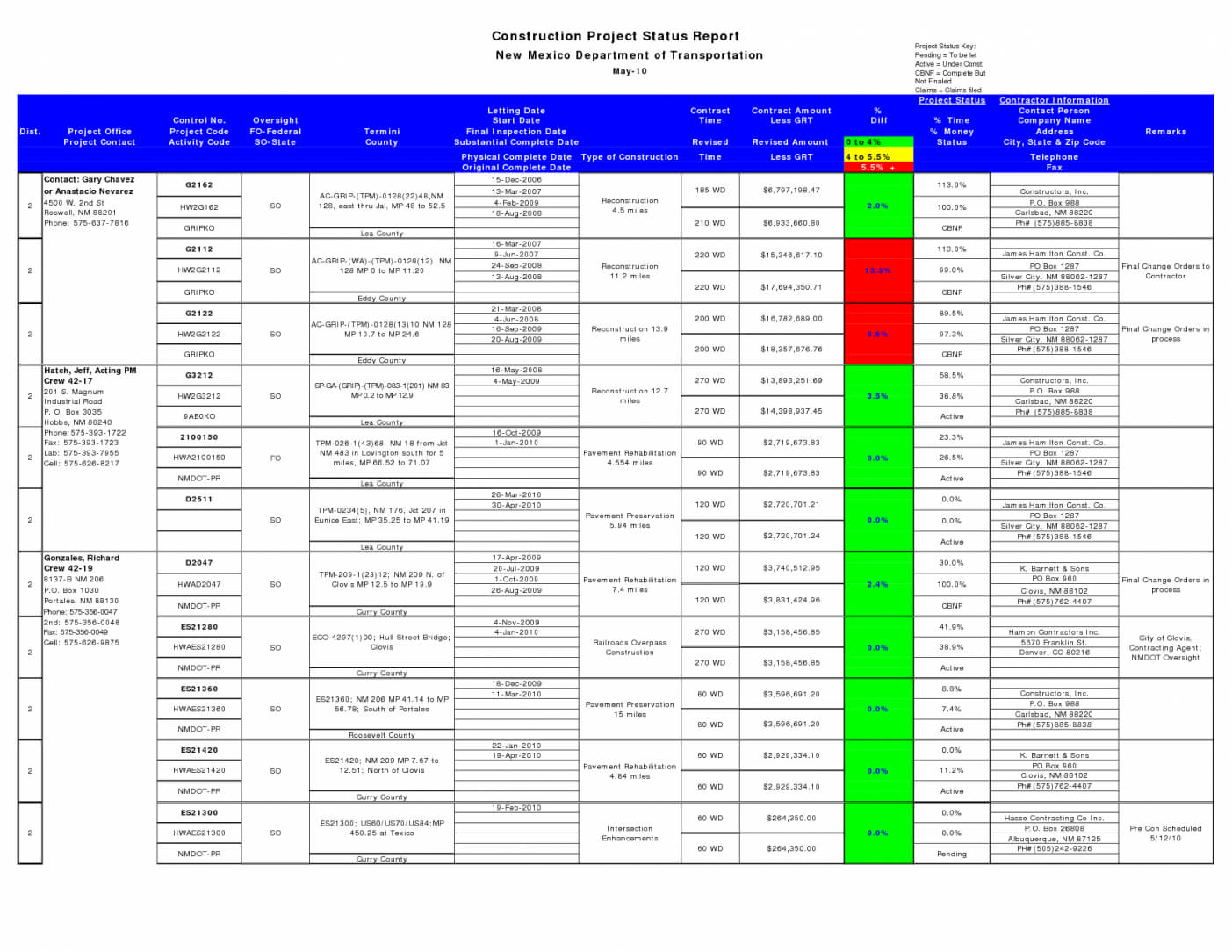 Construction Project Progress Report Template Excel Throughout Progress Report Template For Construction Project