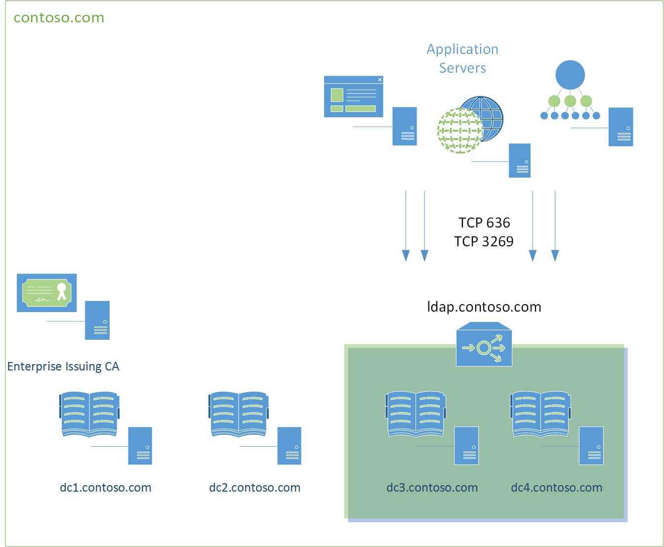 Creating Custom Secure Ldap Certificates For Domain For Active Directory Certificate Templates