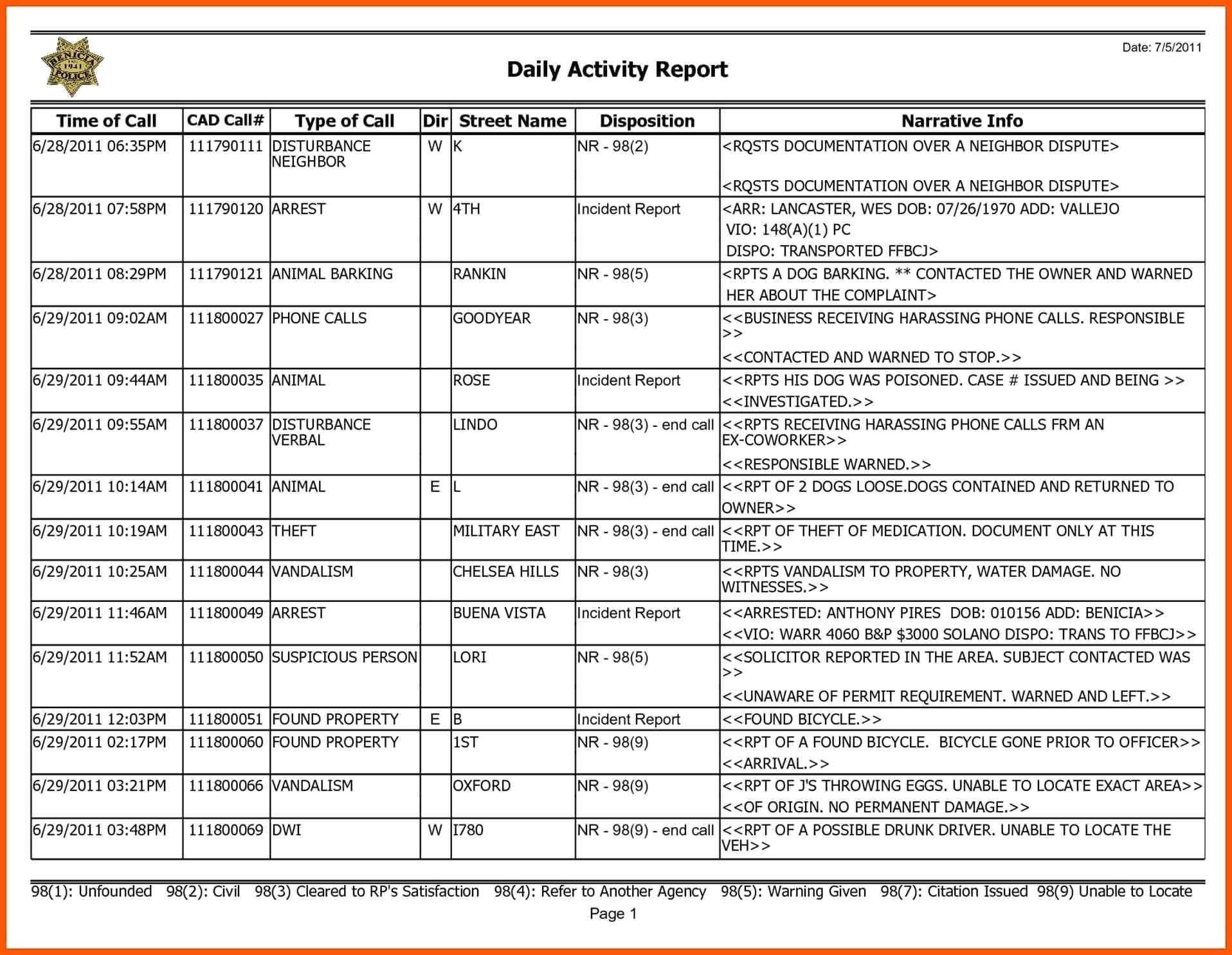 Daily Job Report Sample | Lovlyangels With Regard To Daily Status Report Template Xls