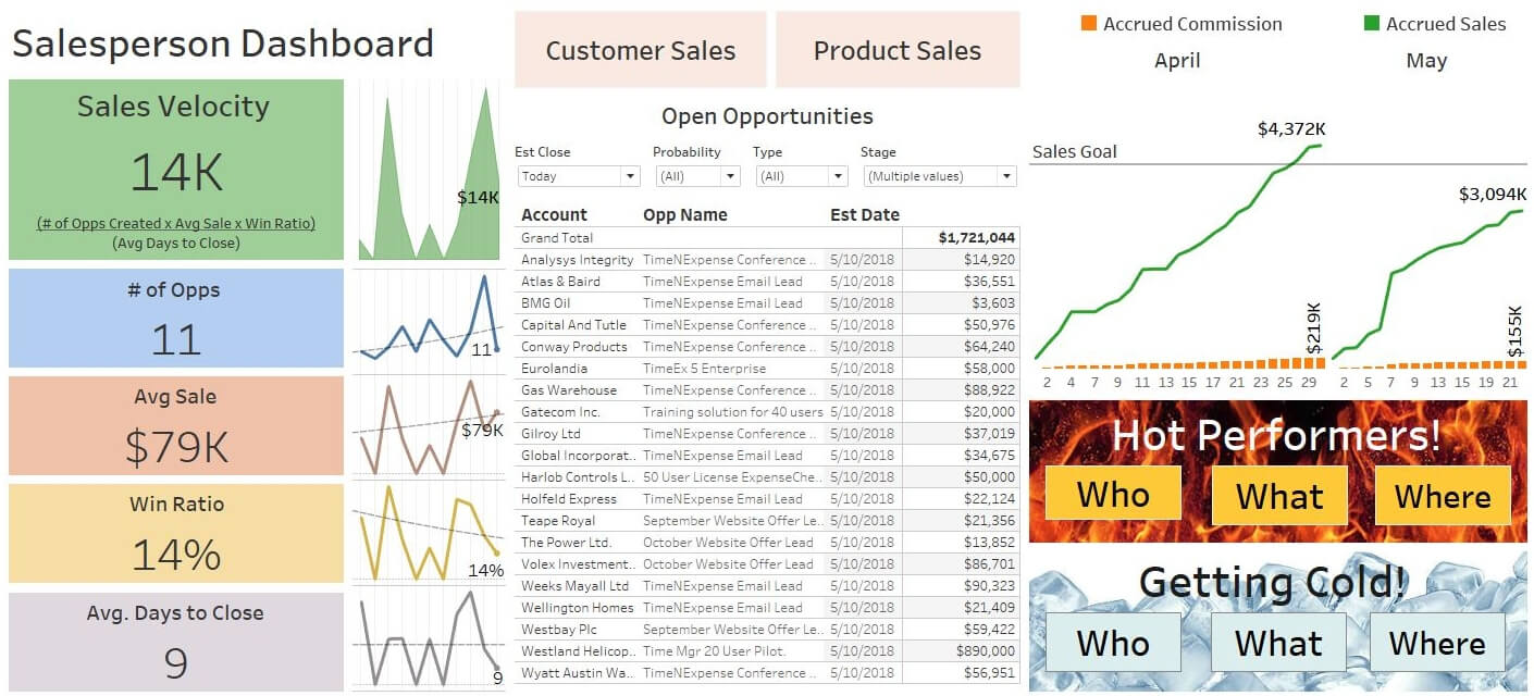 Dashboard And Report Samples For Sales Inside Sales Rep Visit Report Template