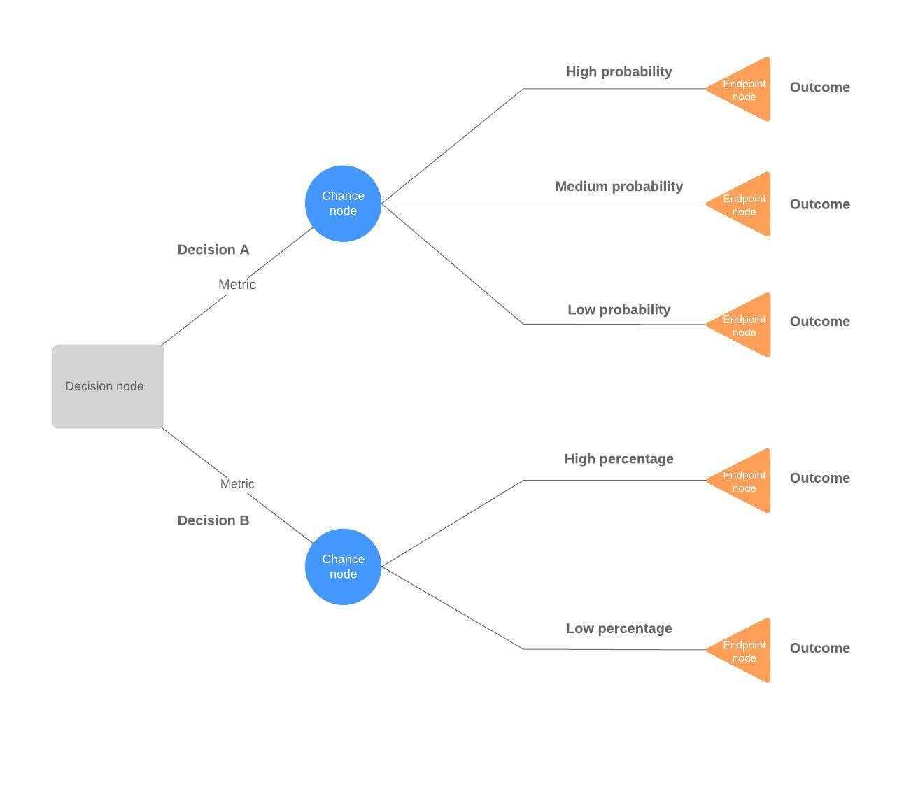 Decision Tree Maker | Lucidchart For Blank Decision Tree Template