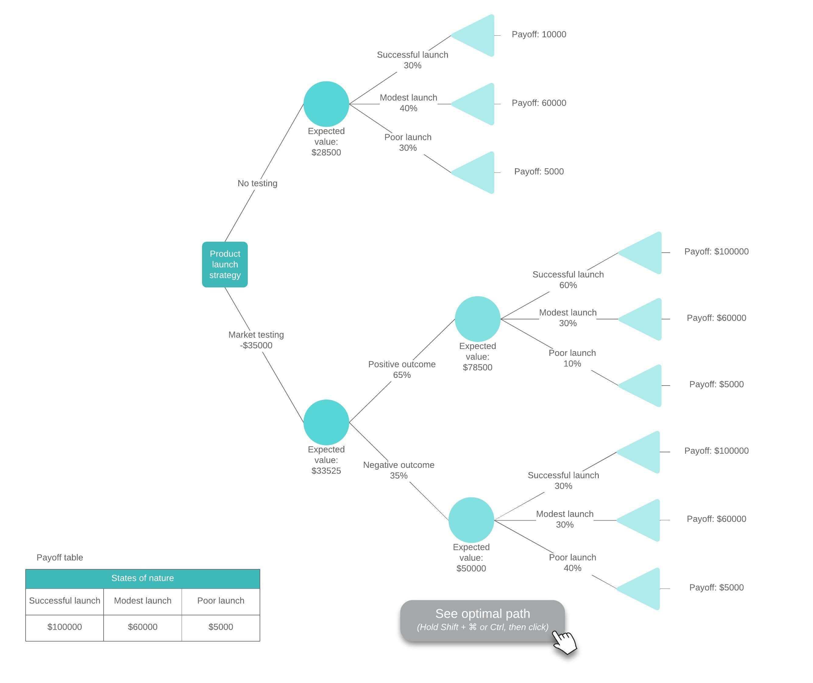 Decision Tree Maker | Lucidchart Regarding Blank Decision Tree Template