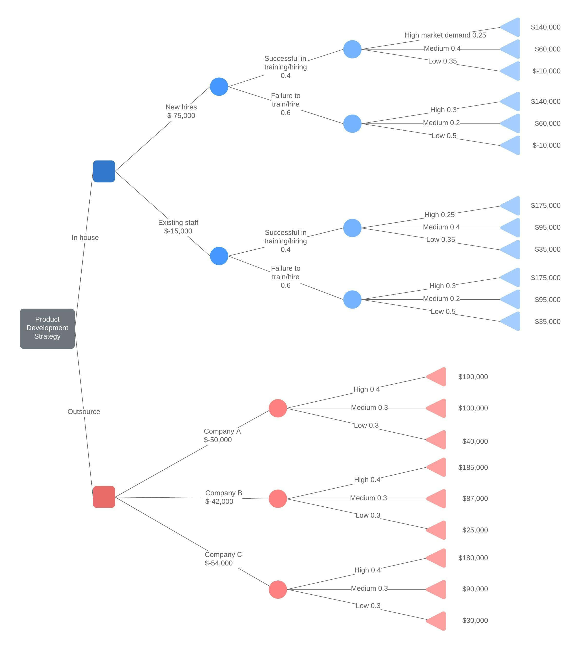 Decision Tree Maker | Lucidchart Within Blank Decision Tree Template