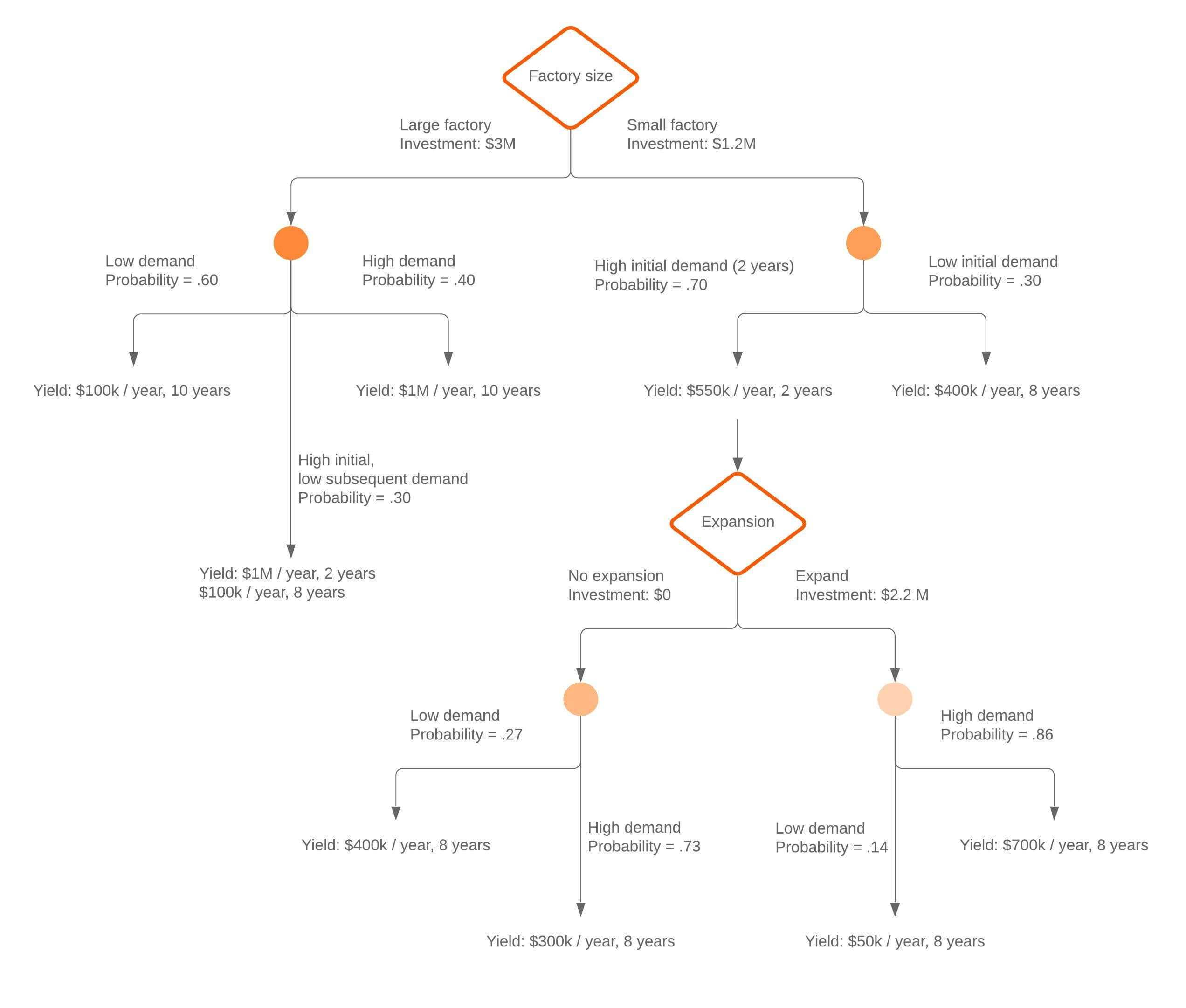 Decision Tree Maker | Lucidchart Within Blank Decision Tree Template