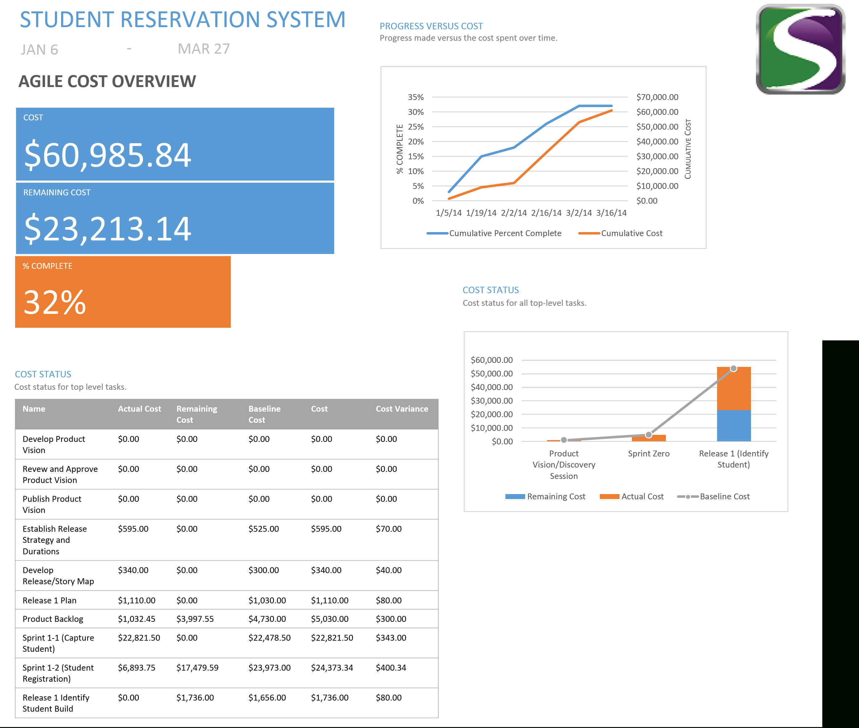 Delivering Agile Projects Using Ms Project/project Online For Ms Project 2013 Report Templates