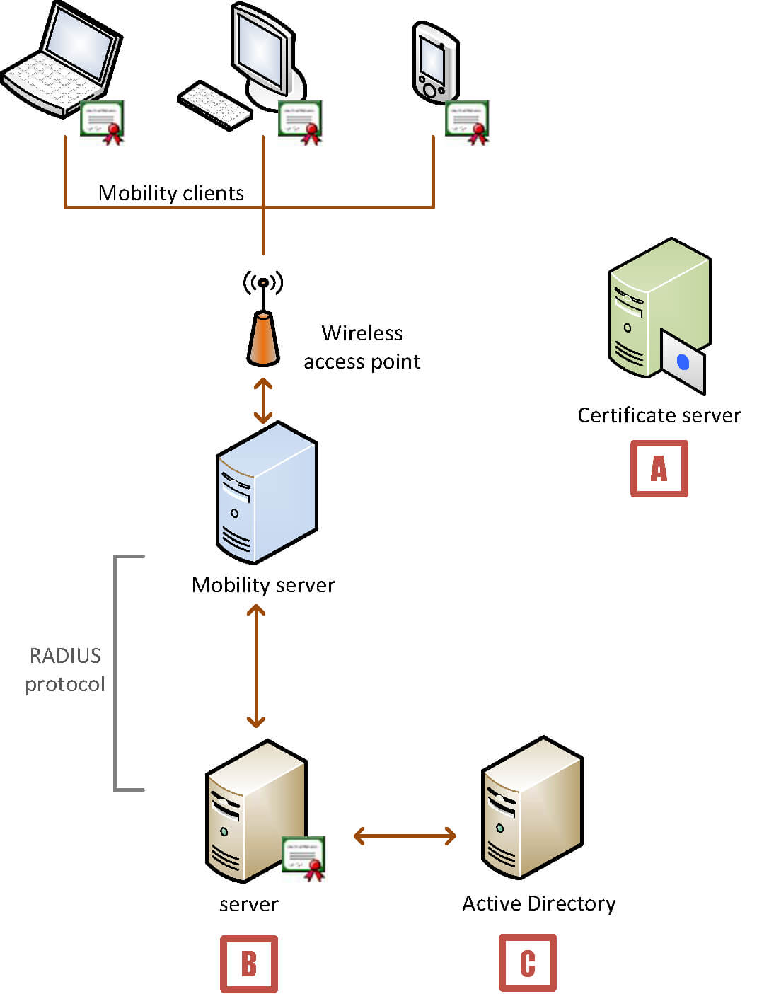 Device Authentication—Sample Deployment (Windows) With Regard To Workstation Authentication Certificate Template