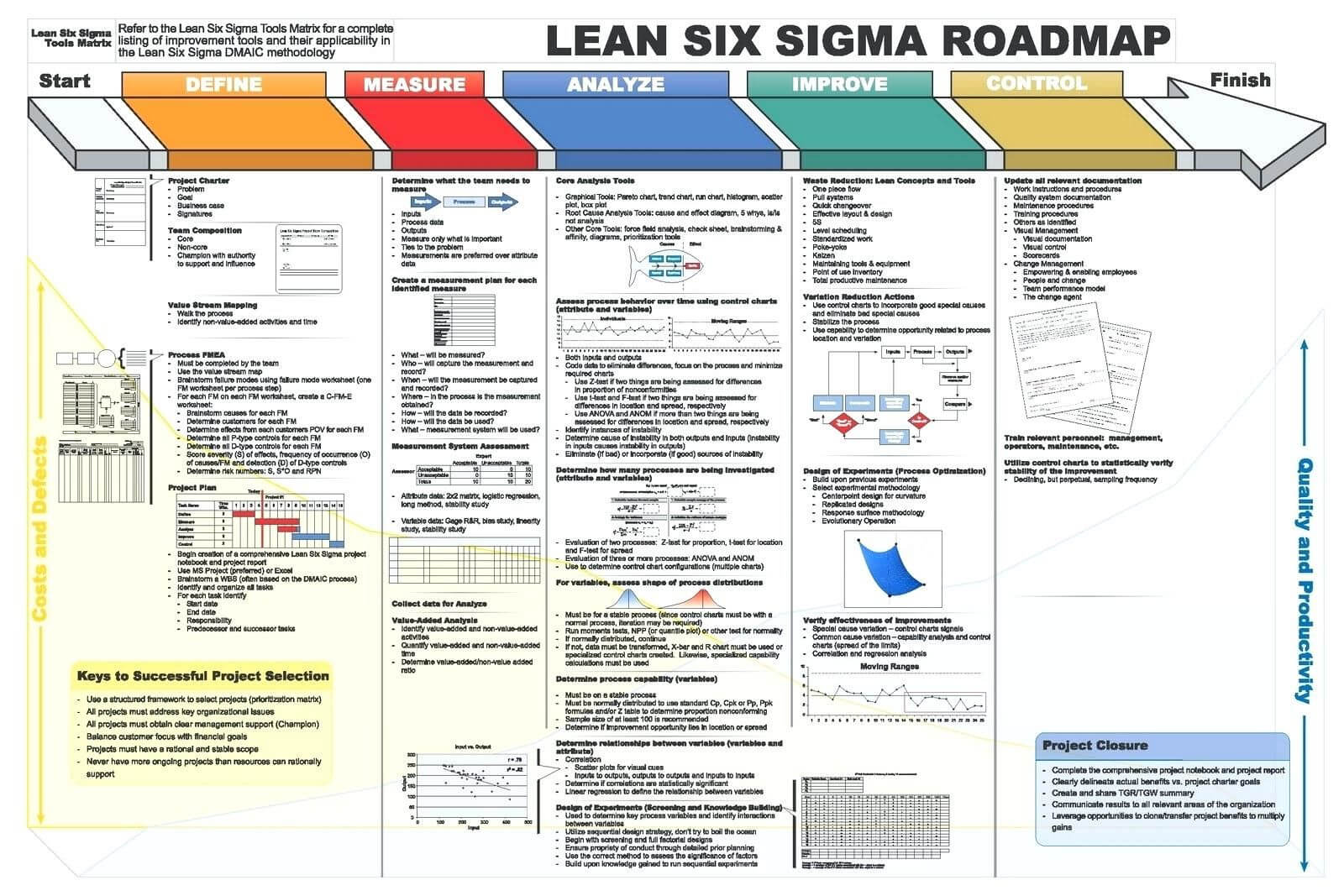 Dmaic Report Template Lean Six Sigma Flow Chart Project Intended For Dmaic Report Template