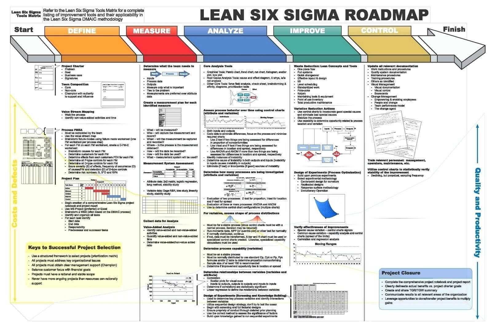 Dmaic Report Template Lean Six Sigma Flow Chart Project Intended For Dmaic Report Template