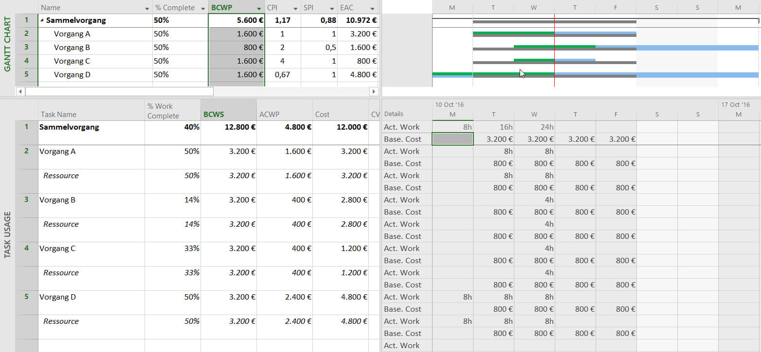 Earned Value Analysis With Microsoft Project – Why And How For Earned Value Report Template