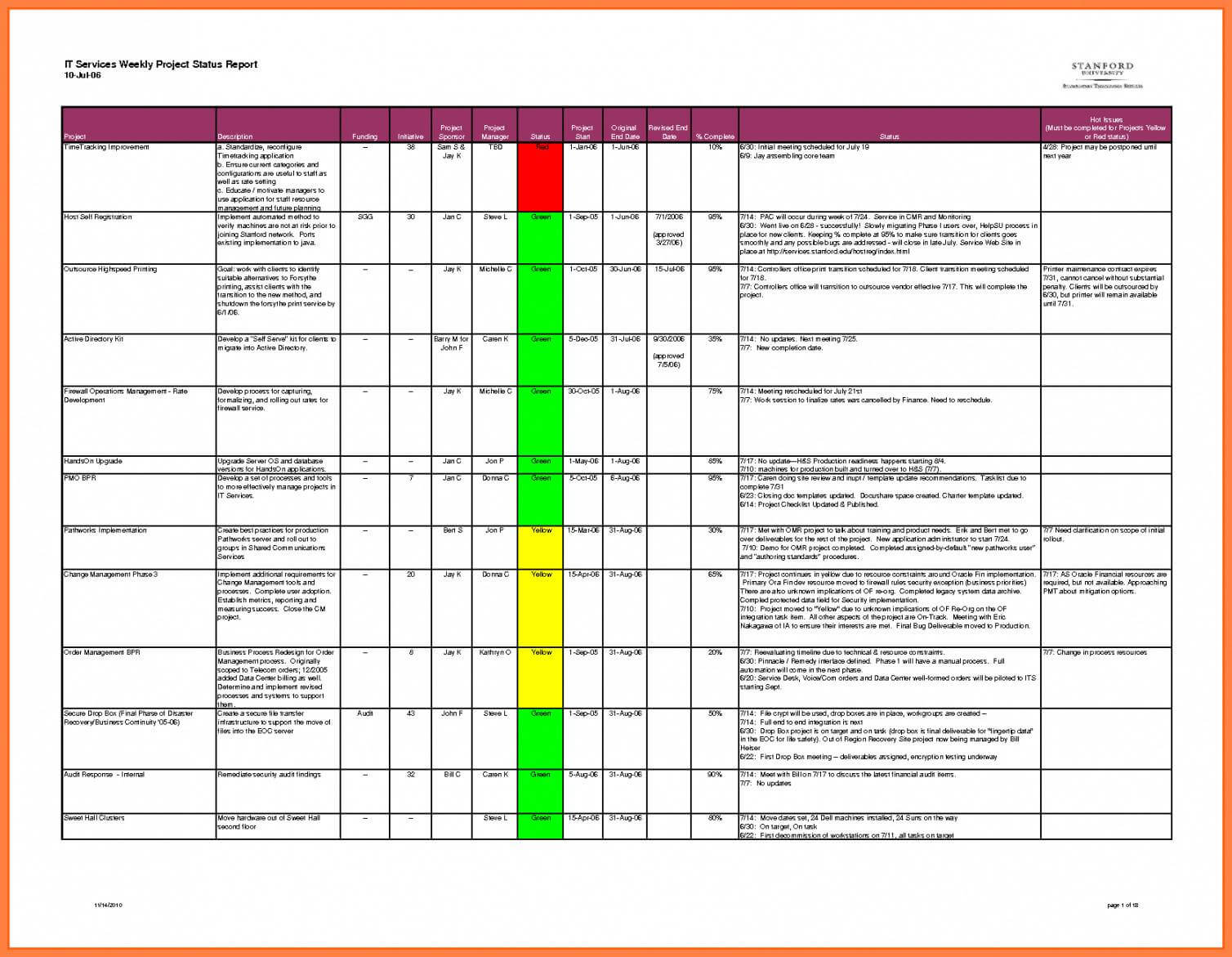 Editable Weekly Project Status Rt Template Excel Daily For Daily Project Status Report Template