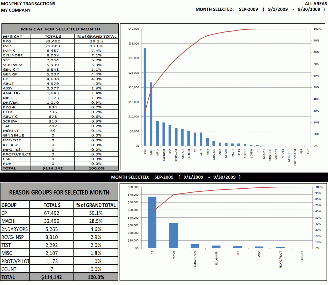 Excel Dashboard Sample: Weekly & Monthly Top Ten Activity Throughout Monthly Activity Report Template