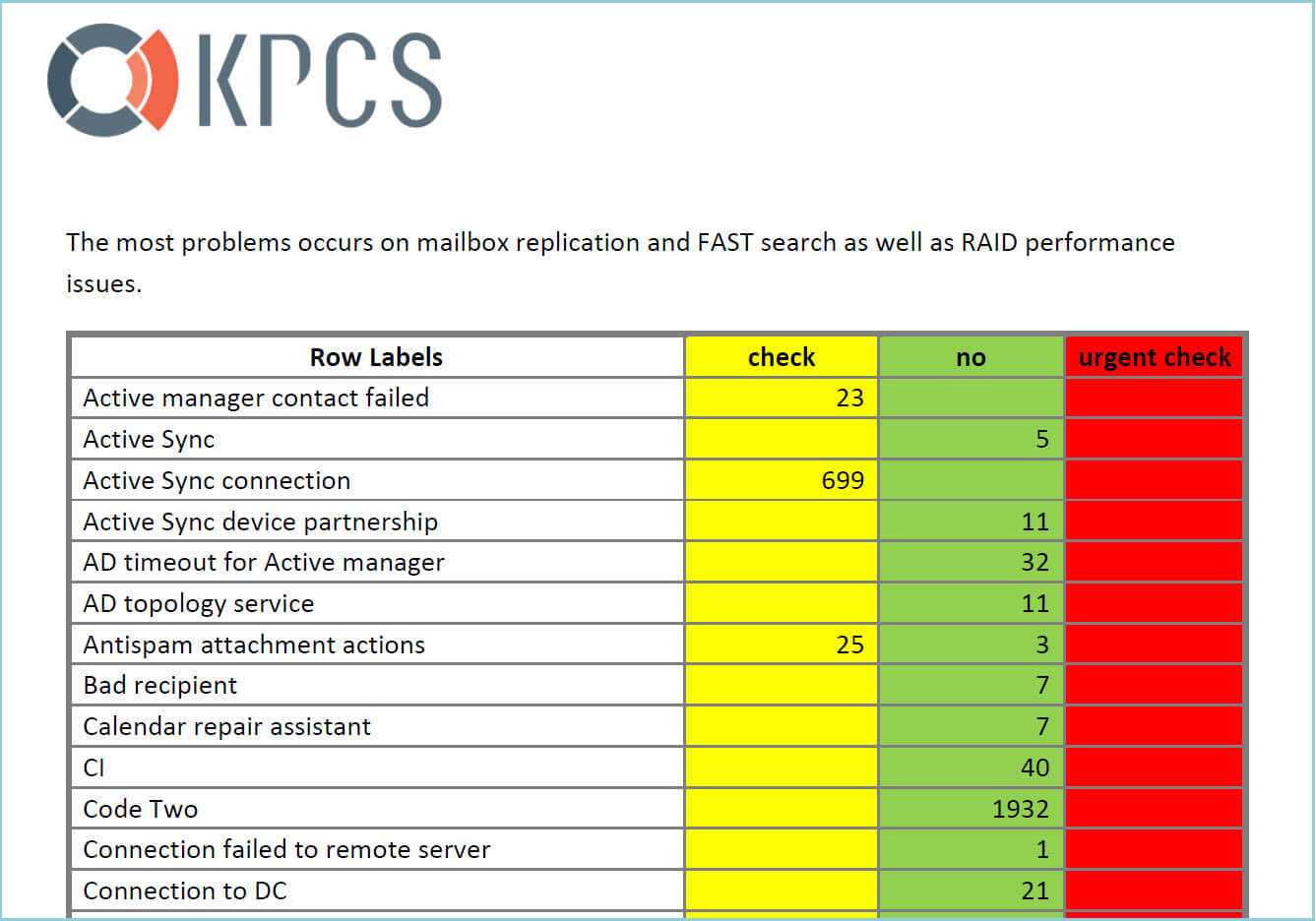 Exchange 2013 Semi Automated Health Check | Ficility Within Health Check Report Template