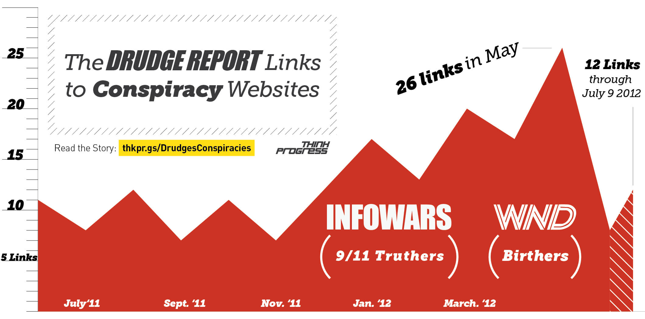Fantastic Graphic From #thinkprogress: Drudge Report Exposed With Drudge Report Template