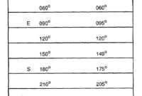 Figure 4-20. Compass Correction Card intended for Compass Deviation Card Template