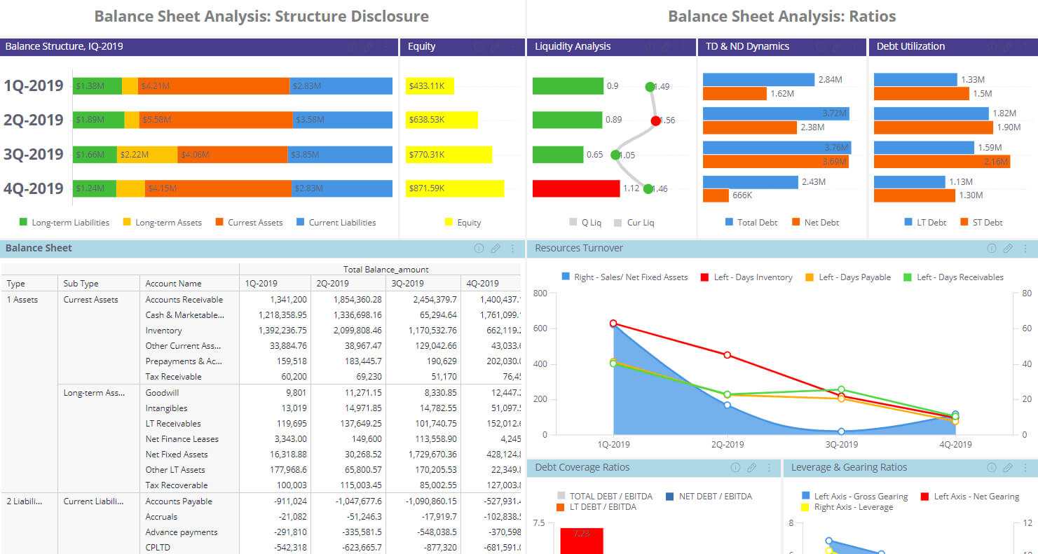 Financial Dashboard Examples | Sisense Throughout Financial Reporting Dashboard Template