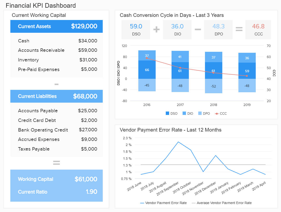 Financial Dashboards – Examples & Templates To Achieve Your In Financial Reporting Dashboard Template