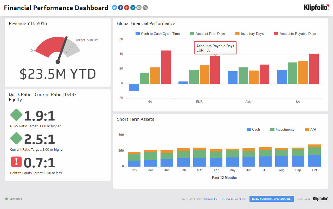 Financial Performance | Executive Dashboard Examples – Klipfolio Pertaining To Financial Reporting Dashboard Template