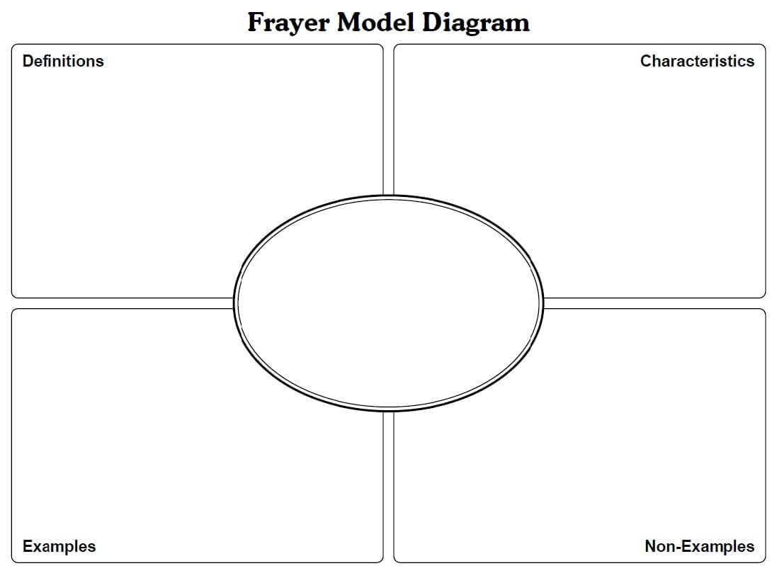 Frayer Model Template Math. Letter L Likewise How To Draw A Within Blank Frayer Model Template