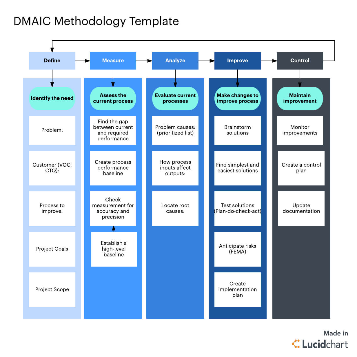 Free Dmaic Diagrams – Technical Diagrams For Dmaic Report Template