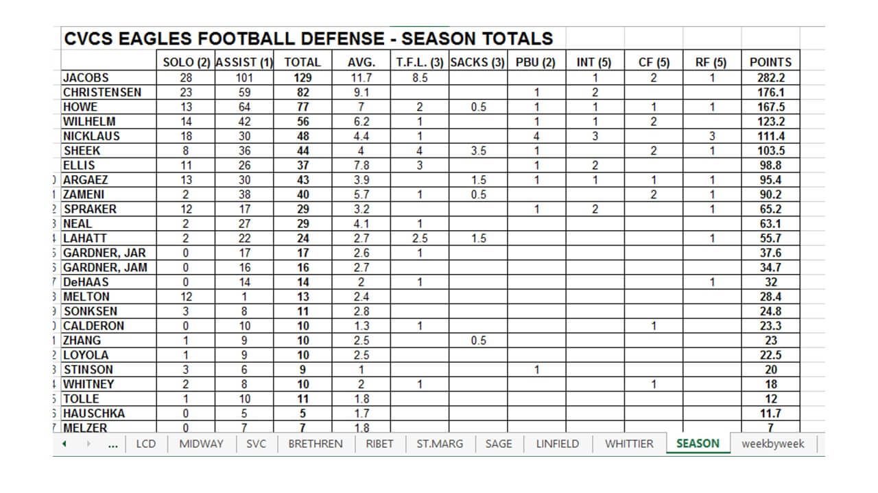 Free Football Stat Templates | Welcome To Coachfore Within Football Scouting Report Template