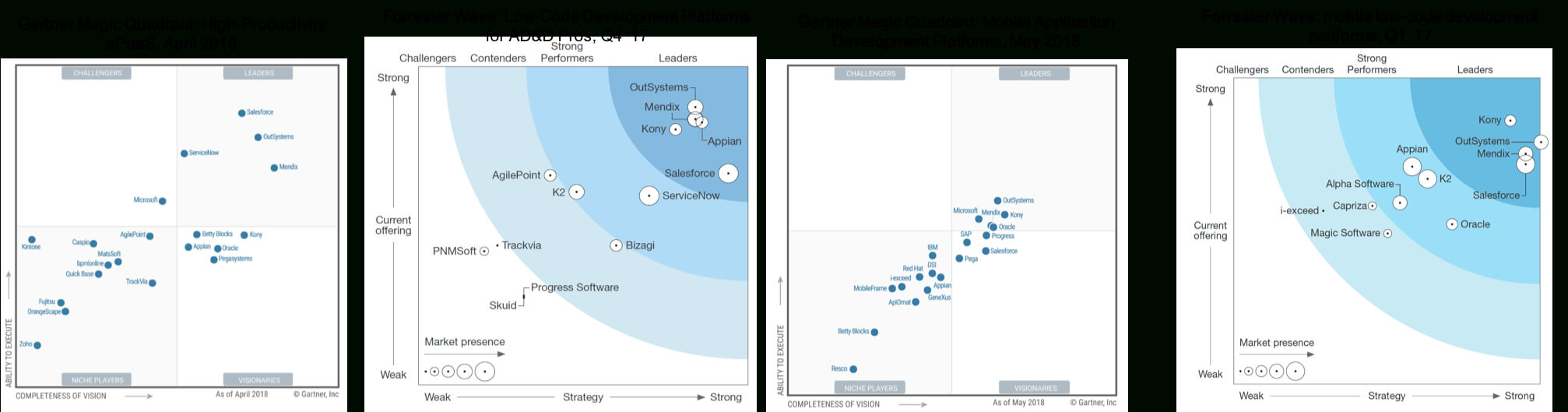 Gartner Magic Quadrant & Forrester Wave Analyses | Mendix Throughout Gartner Certificate Templates