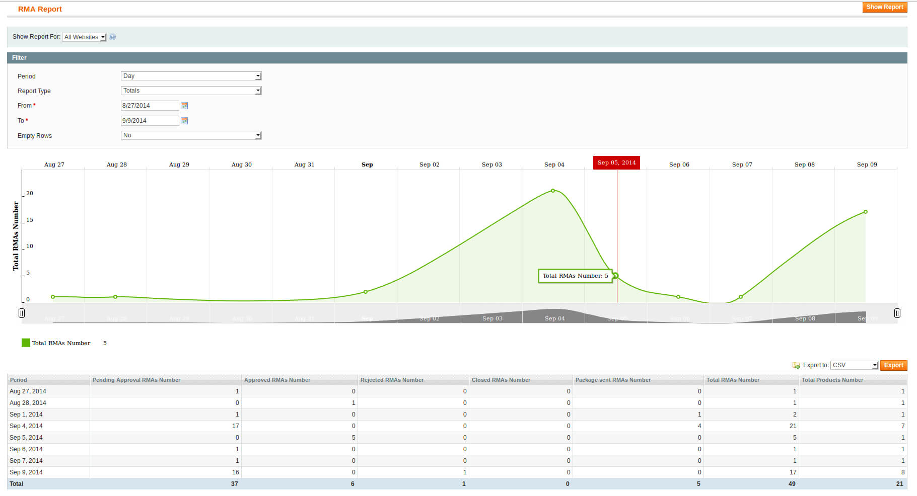 Getting Started – Rma Documentation Pertaining To Rma Report Template