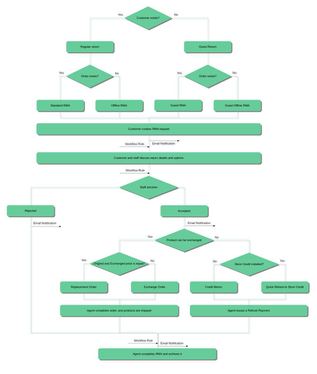 Getting Started – Rma Documentation Regarding Rma Report Template