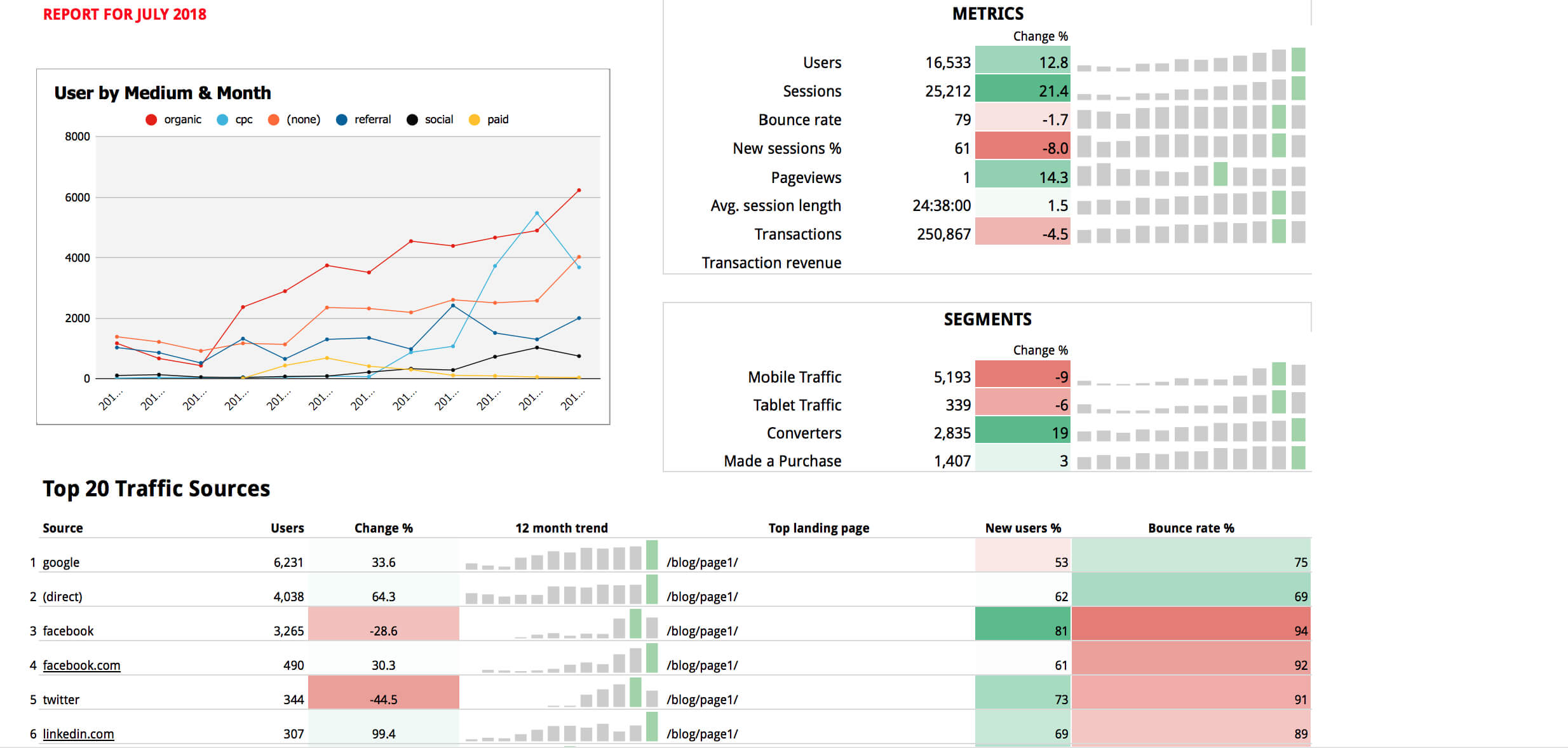 Google Sheets Templates – Supermetrics Inside Website Traffic Report Template