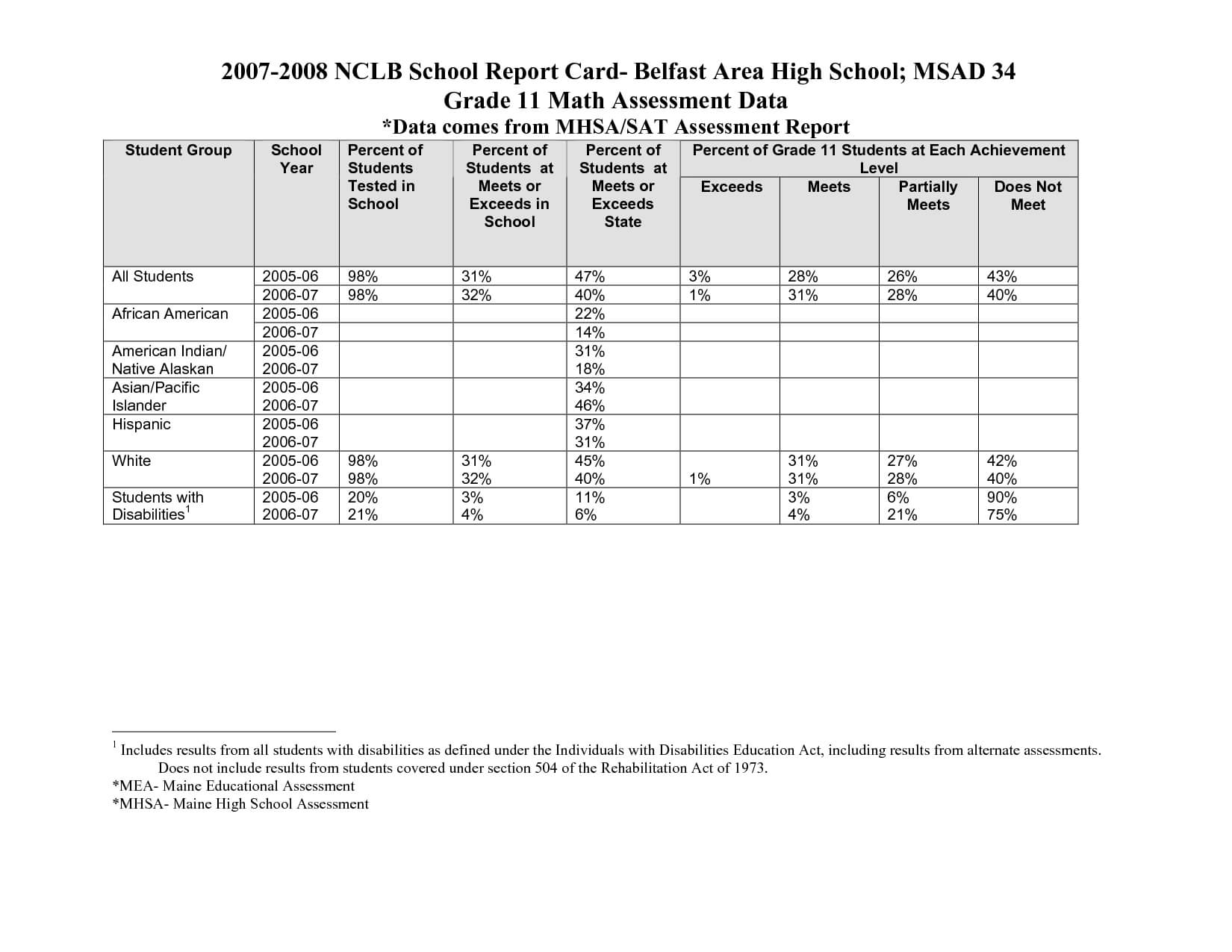 High School Report Card Template Letter Sample Secondary Intended For High School Student Report Card Template