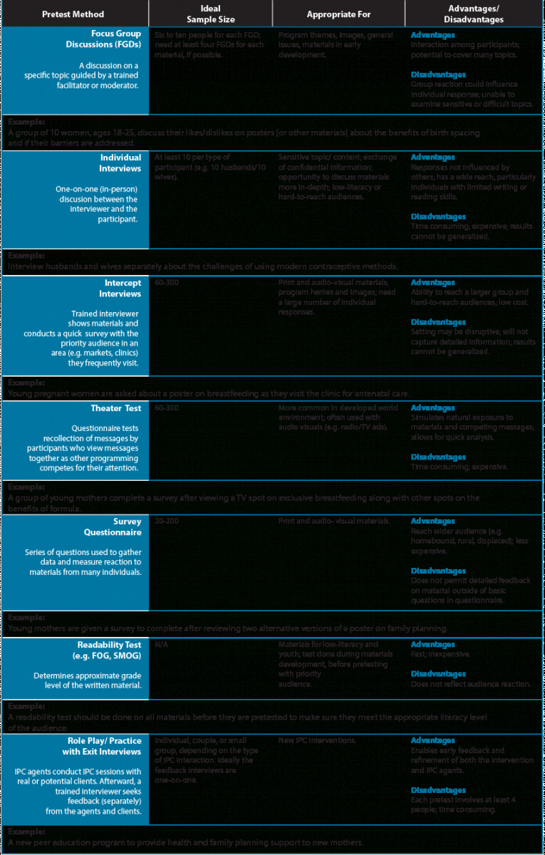 How To Conduct A Pretest | The Compass For Sbc With Focus Group Discussion Report Template