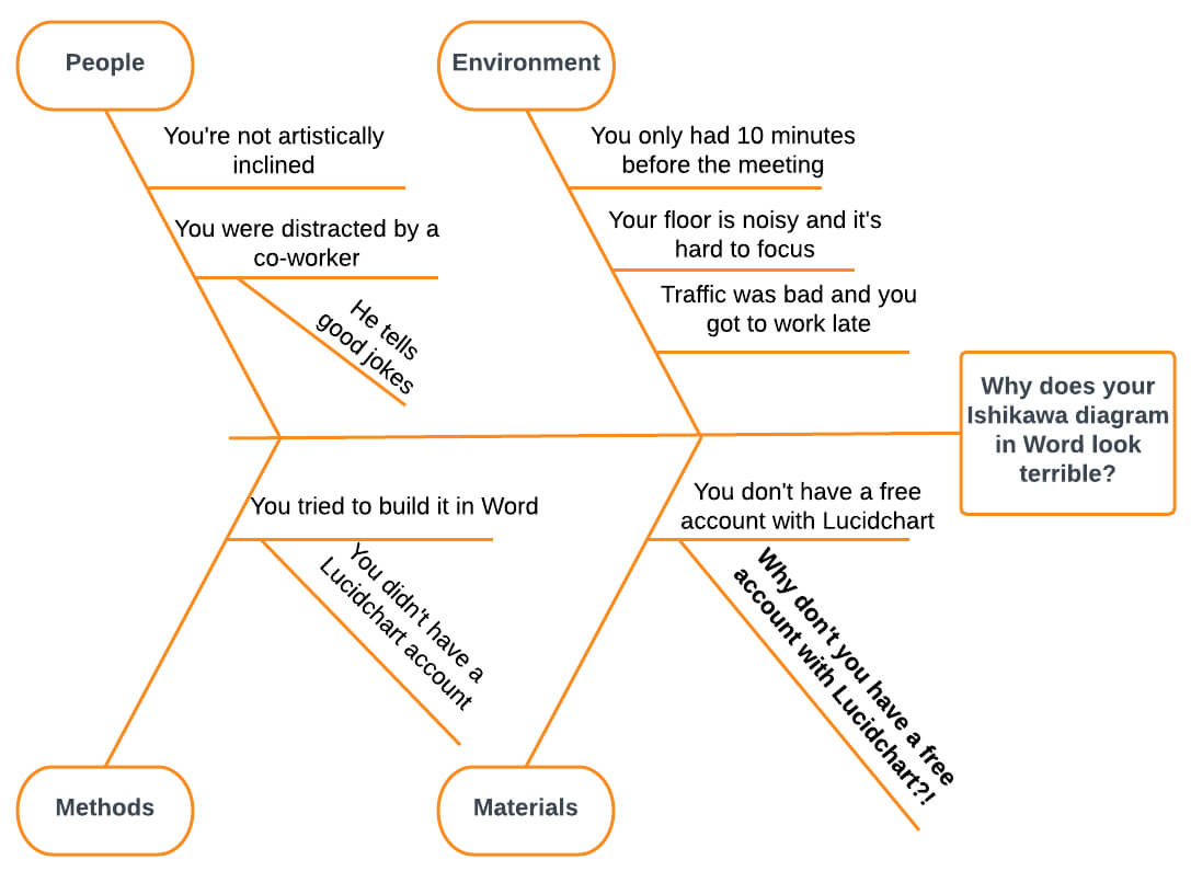 How To Create A Fishbone Diagram In Word | Lucidchart Blog With Regard To Ishikawa Diagram Template Word