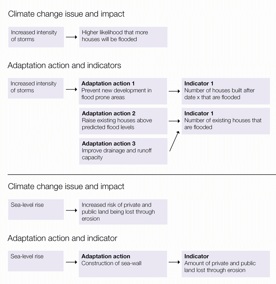 Identifying Indicators For Monitoring And Evaluation Regarding Monitoring And Evaluation Report Writing Template